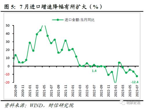财信研究评7月外贸数据:外需、基数和价格共致出口降幅扩大