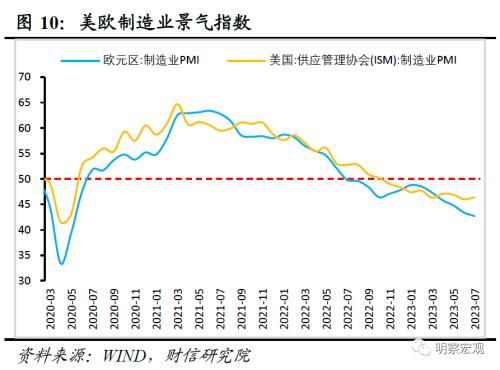 财信研究评7月外贸数据:外需、基数和价格共致出口降幅扩大
