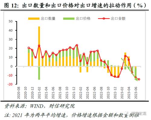 财信研究评7月外贸数据:外需、基数和价格共致出口降幅扩大