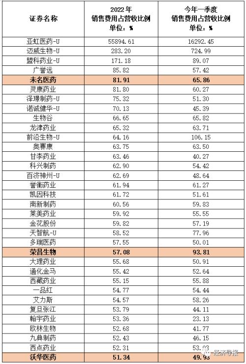  一月内山东两名医院领导接受审查，盘点山东医药上市公司营收、销售费用情况 