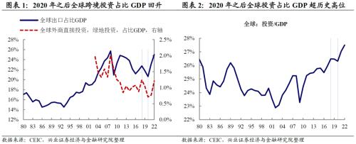 兴证宏观 | 全球产业链正在发生哪些变化?