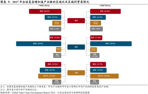 兴证宏观 | 全球产业链正在发生哪些变化?