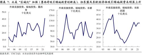 兴证宏观 | 全球产业链正在发生哪些变化?
