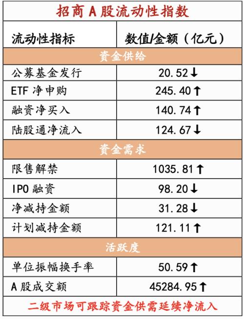 【招商策略】融资资金流入,理财权益配比微升——金融市场流动性与监管动态周报(0808)