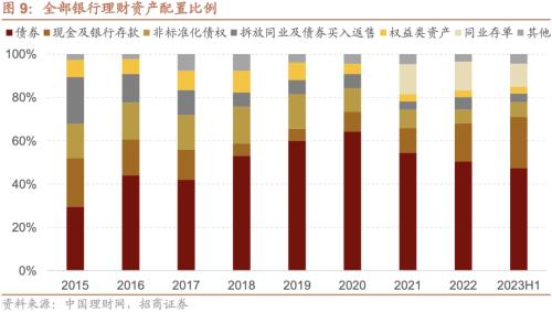 【招商策略】融资资金流入,理财权益配比微升——金融市场流动性与监管动态周报(0808)