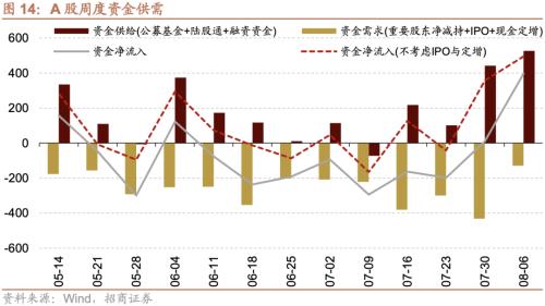 【招商策略】融资资金流入,理财权益配比微升——金融市场流动性与监管动态周报(0808)