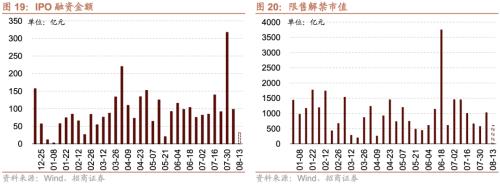 【招商策略】融资资金流入,理财权益配比微升——金融市场流动性与监管动态周报(0808)