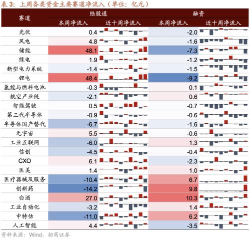 【招商策略】融资资金流入,理财权益配比微升——金融市场流动性与监管动态周报(0808)