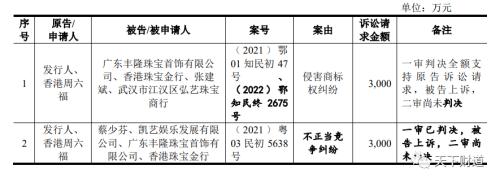 两度铩羽而归再冲IPO,周六福有何底气“屡败屡战”?