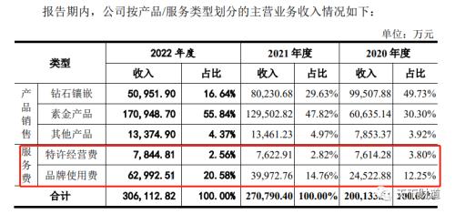 两度铩羽而归再冲IPO,周六福有何底气“屡败屡战”?