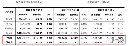 两度铩羽而归再冲IPO,周六福有何底气“屡败屡战”?