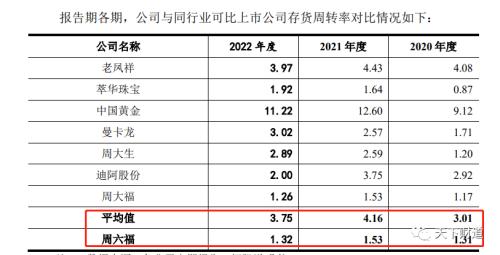 两度铩羽而归再冲IPO,周六福有何底气“屡败屡战”?