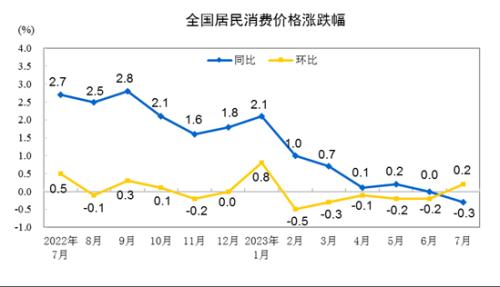 7月CPI同比转负,是否通缩?专家解读,这些积极迹象需关注