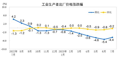 7月CPI同比转负,是否通缩?专家解读,这些积极迹象需关注
