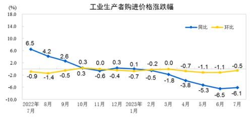 7月CPI同比转负,是否通缩?专家解读,这些积极迹象需关注
