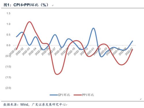 7月CPI同比转负,是否通缩?专家解读,这些积极迹象需关注