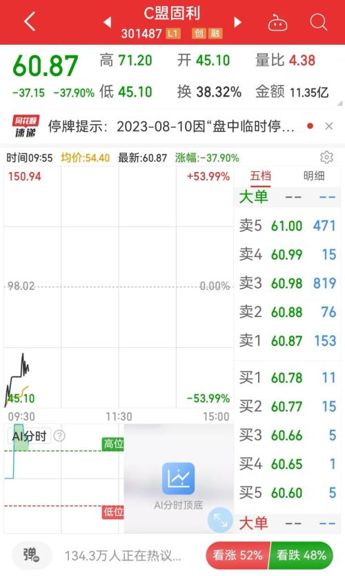  “新股王”盟固利开盘暴跌53%！股民每手最高亏1.4万 