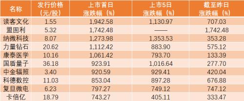  “新股王”盟固利开盘暴跌53%！股民每手最高亏1.4万 