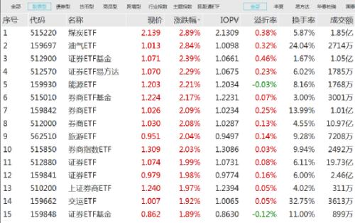  越跌越买！超100亿，净流入 