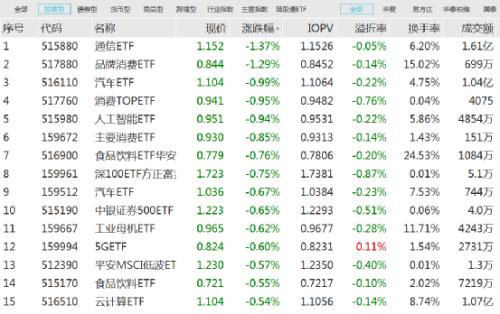  越跌越买！超100亿，净流入 