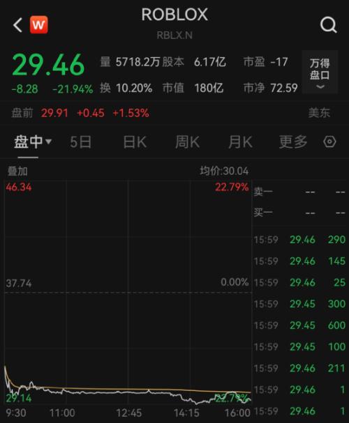  暴跌22%！“木头姐”出手抄底 