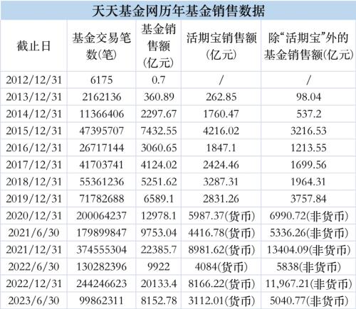  8152.78亿！天天基金刚刚披露 