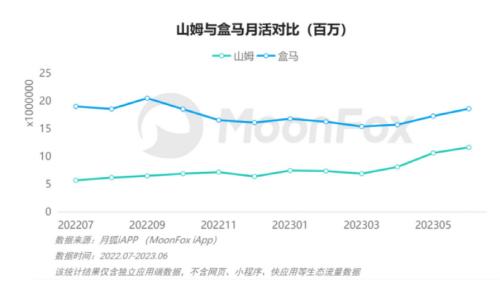  热搜！盒马、山姆，“开战”！ 