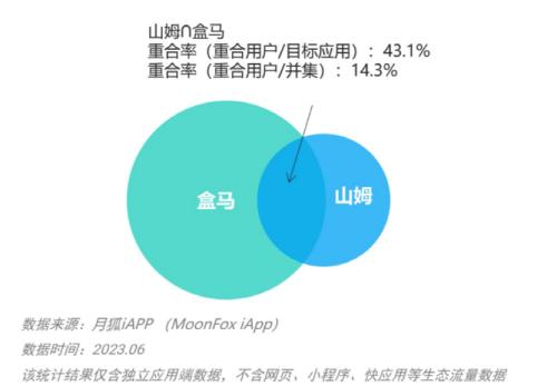  热搜！盒马、山姆，“开战”！ 