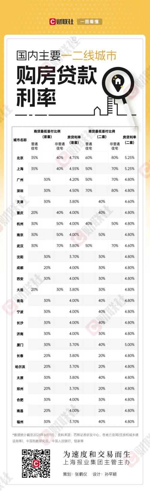 主要一二线城市购房首付比例和贷款利率是多少?