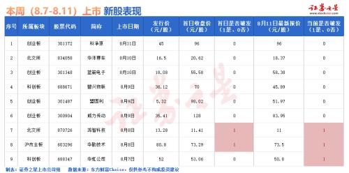 IPO要闻：下周新股申购一览（名单） 
