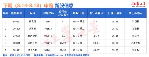  IPO要闻：下周新股申购一览（名单） 