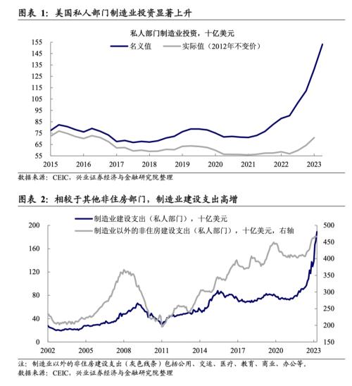  兴证宏观卓泓｜高投资VS低用电： 美国制造业到底好不好？ 