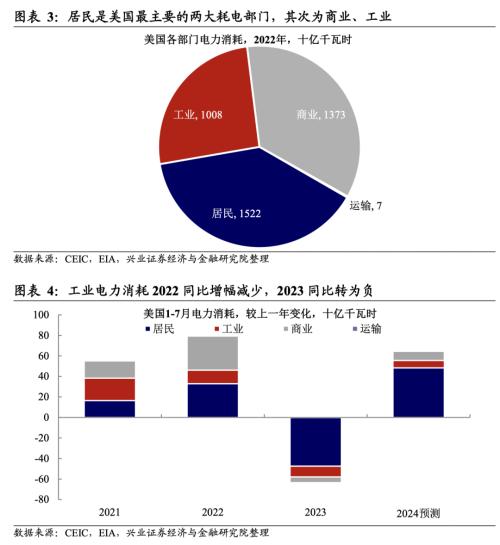  兴证宏观卓泓｜高投资VS低用电： 美国制造业到底好不好？ 