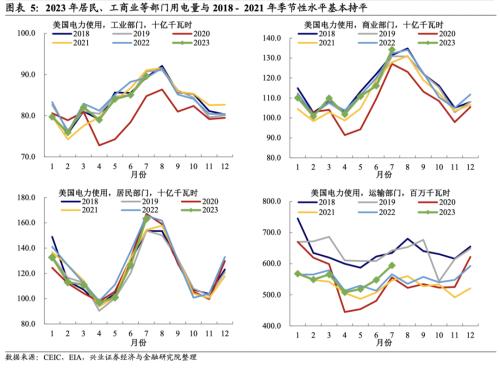  兴证宏观卓泓｜高投资VS低用电： 美国制造业到底好不好？ 