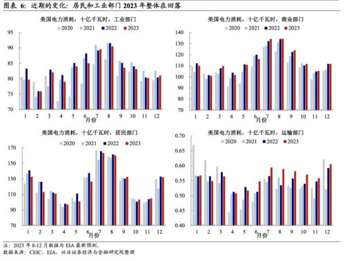  兴证宏观卓泓｜高投资VS低用电： 美国制造业到底好不好？ 