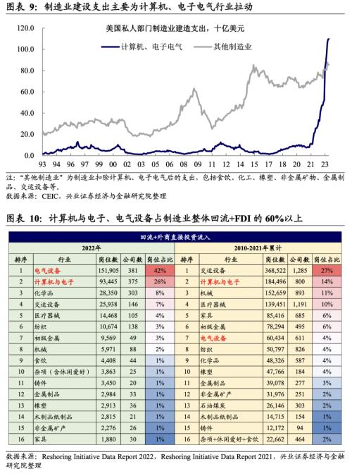  兴证宏观卓泓｜高投资VS低用电： 美国制造业到底好不好？ 