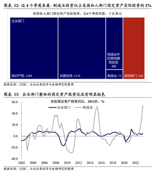  兴证宏观卓泓｜高投资VS低用电： 美国制造业到底好不好？ 
