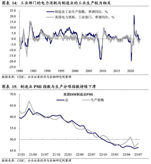  兴证宏观卓泓｜高投资VS低用电： 美国制造业到底好不好？ 