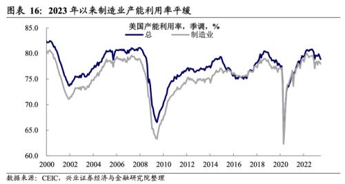  兴证宏观卓泓｜高投资VS低用电： 美国制造业到底好不好？ 