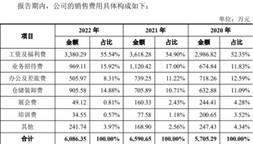 ?合诚技术业务招待费三年2764万:业绩持续欠佳,一年两次环境污染被罚