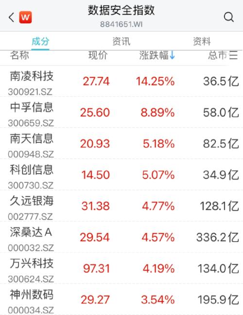 A股上热搜!这板块猛拉,20CM涨停来了