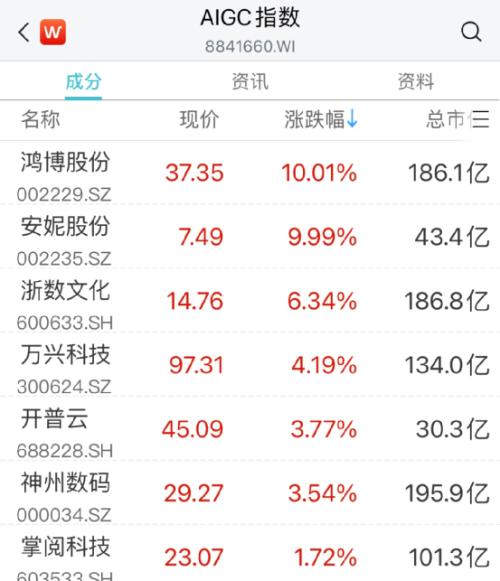 A股上热搜!这板块猛拉,20CM涨停来了