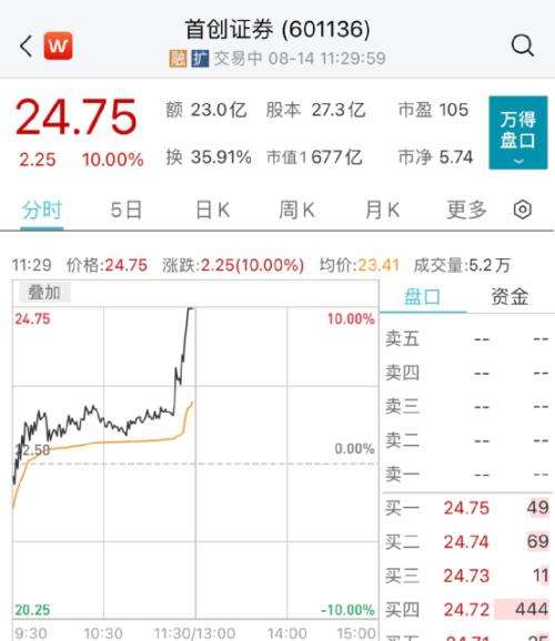 A股上热搜!这板块猛拉,20CM涨停来了