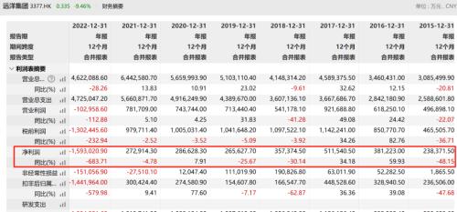  央企地产也爆雷！半年亏光6年利润，票据利息也给不起了 