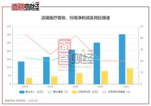 迈瑞医疗:10个交易日市值蒸发500亿,销售费用率处于行业平均水平