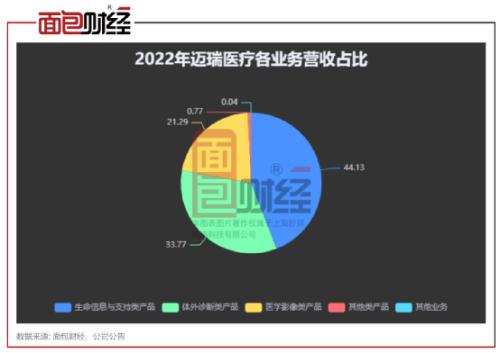 迈瑞医疗:10个交易日市值蒸发500亿,销售费用率处于行业平均水平