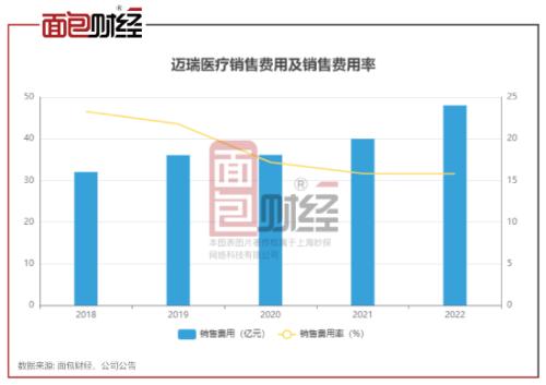 迈瑞医疗:10个交易日市值蒸发500亿,销售费用率处于行业平均水平