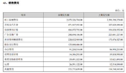 迈瑞医疗:10个交易日市值蒸发500亿,销售费用率处于行业平均水平