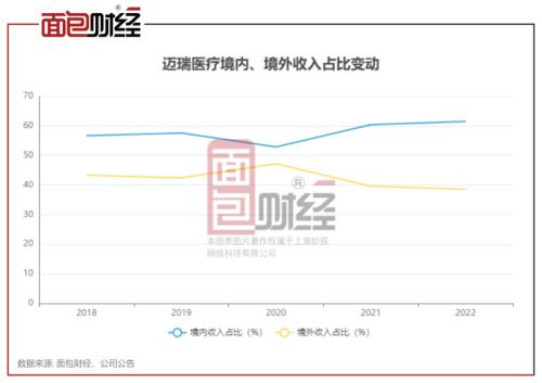 迈瑞医疗:10个交易日市值蒸发500亿,销售费用率处于行业平均水平