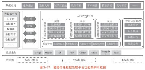  信托业数据治理与应用实践研究（四） 